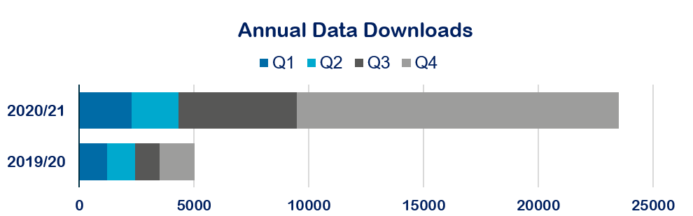 Annual downloads of AusSeabed data in 2020/21 have quadrupled from 2019/20 to 23500