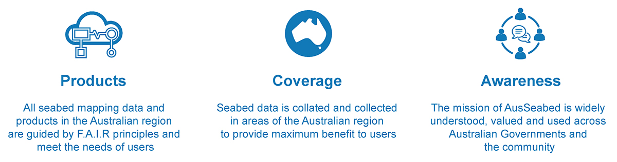 Three icons with text below each describing the three program goals. Products: All seabed mapping data and products in the Australian region are guided by F.A.I.R. principles (findable, accessible, interoperable and reusable) and meet the needs of users. Coverage: Seabed data is collated and collected in areas of the Australian region to provide maximum benefit to users. Awareness: The AusSeabed mission is widely understood, valued and used across Australian Governments and the community