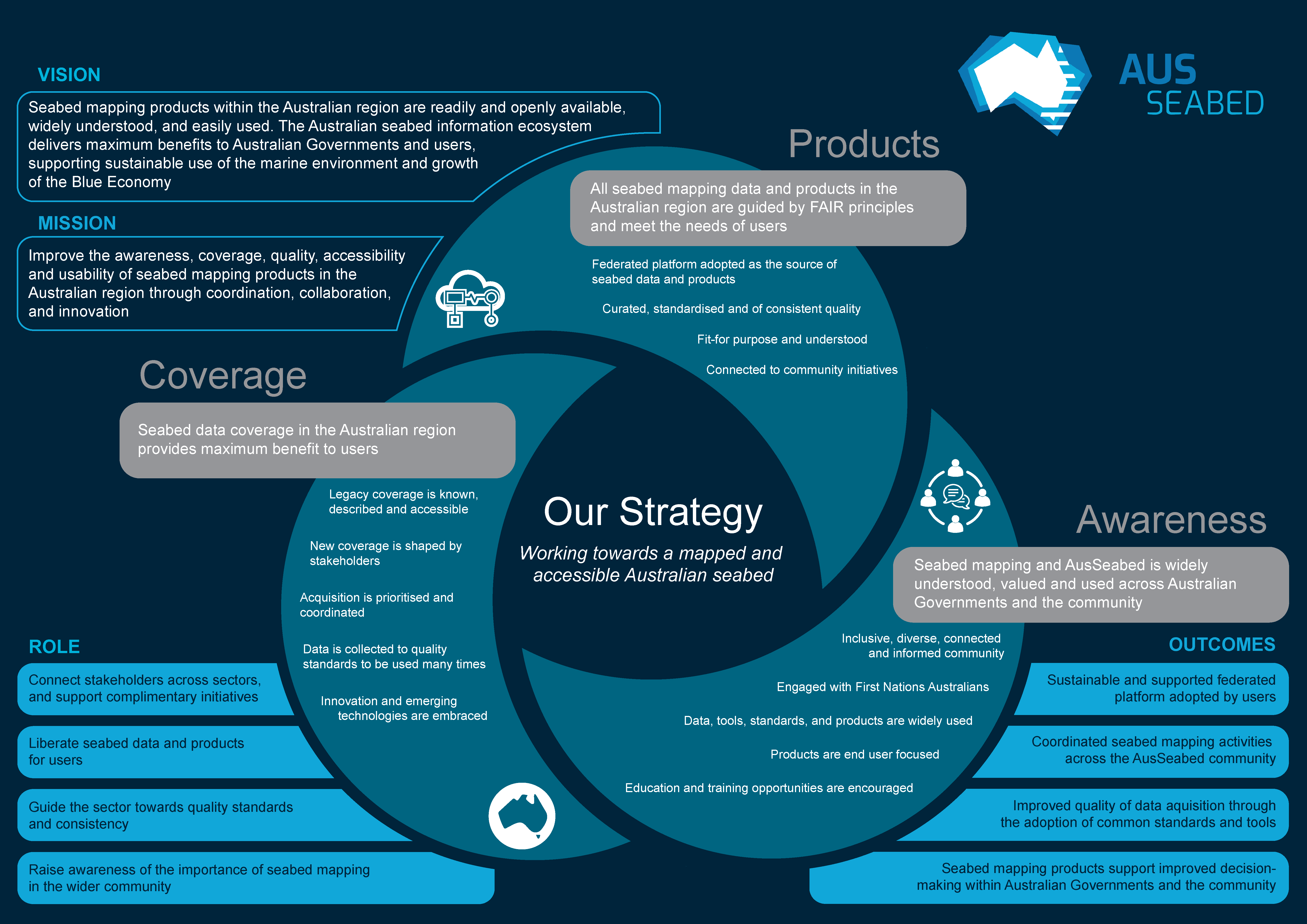 The AusSeabed Strategy is founded on three overarching goals relating to Products, Coverage and Awareness