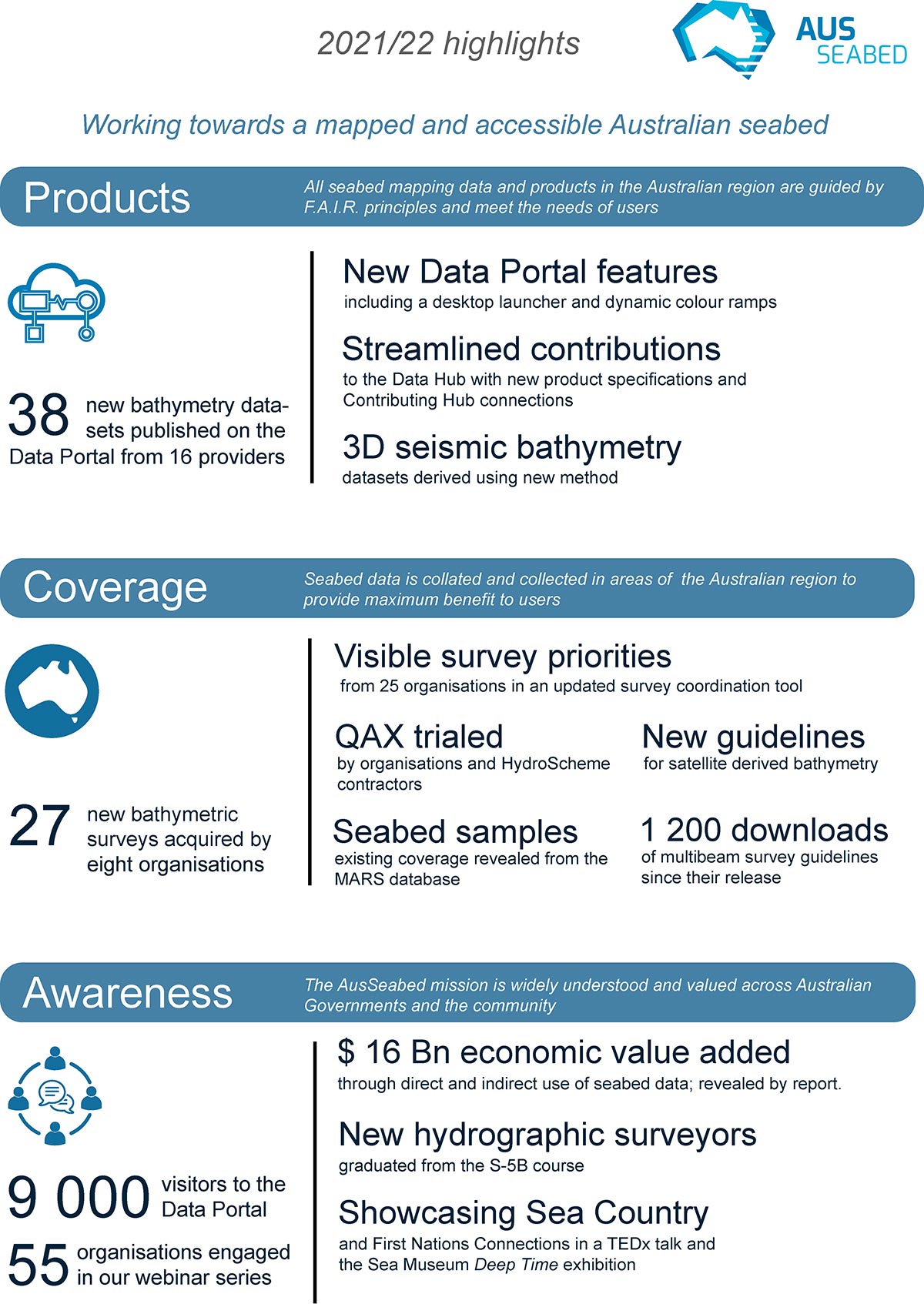 Due to the limited audience of this diagram and its complexity, no alternative description has been provided. Please email clientservices@ga.gov.au